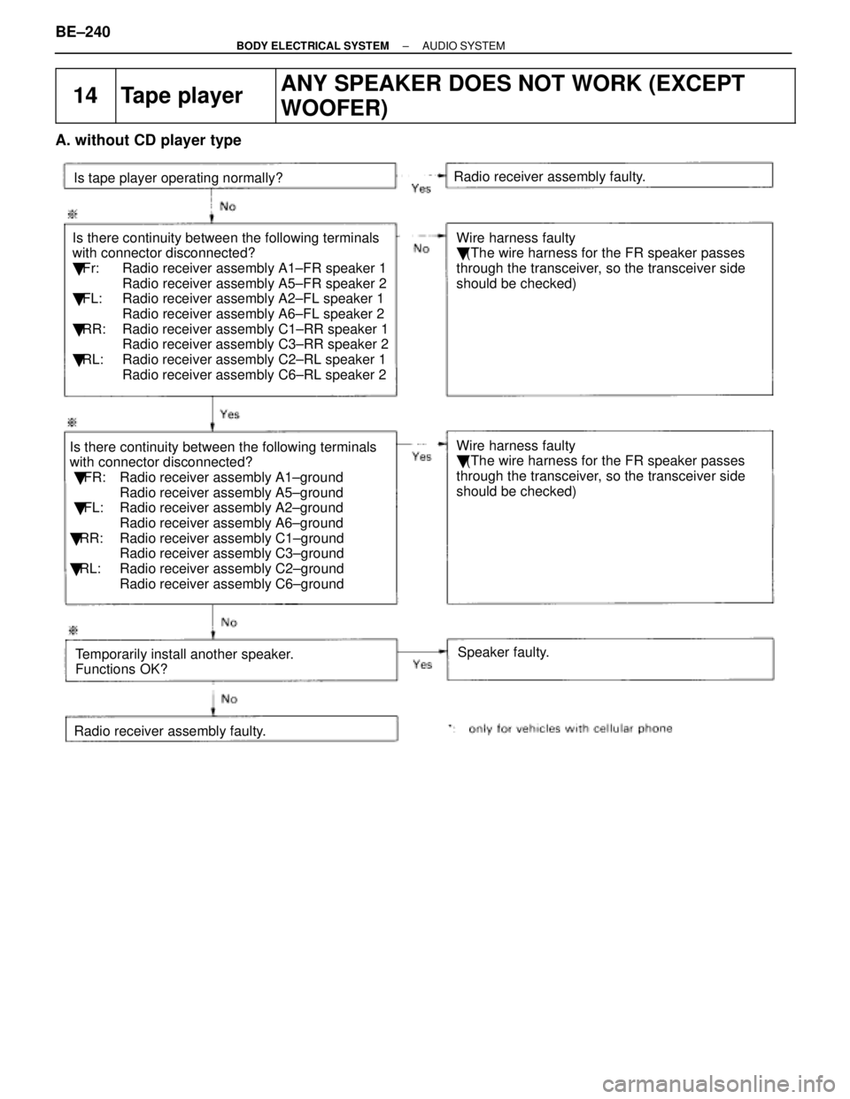 LEXUS SC400 1991  Service Repair Manual 
14Tape playerANY SPEAKER DOES NOT WORK (EXCEPT
WOOFER)
A. without CD player type
Is there continuity between the following terminals
with connector disconnected?
 Fr: Radio receiver assembly A1±FR 