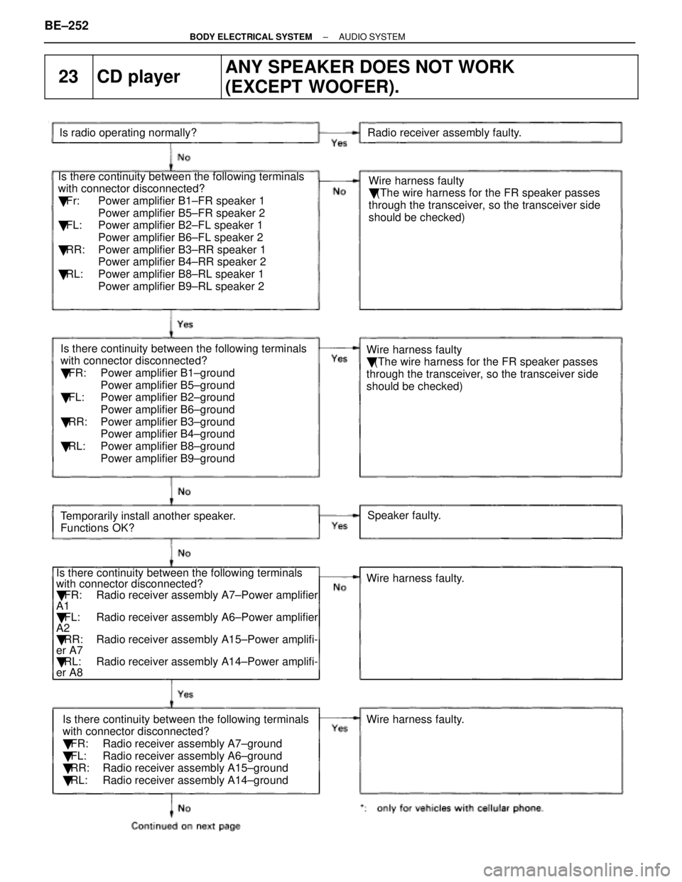 LEXUS SC400 1991  Service Repair Manual 
23CD playerANY SPEAKER DOES NOT WORK 
(EXCEPT WOOFER).
Is there continuity between the following terminals
with connector disconnected?
 Fr: Power amplifier B1±FR speaker 1
Power amplifier B5±FR s