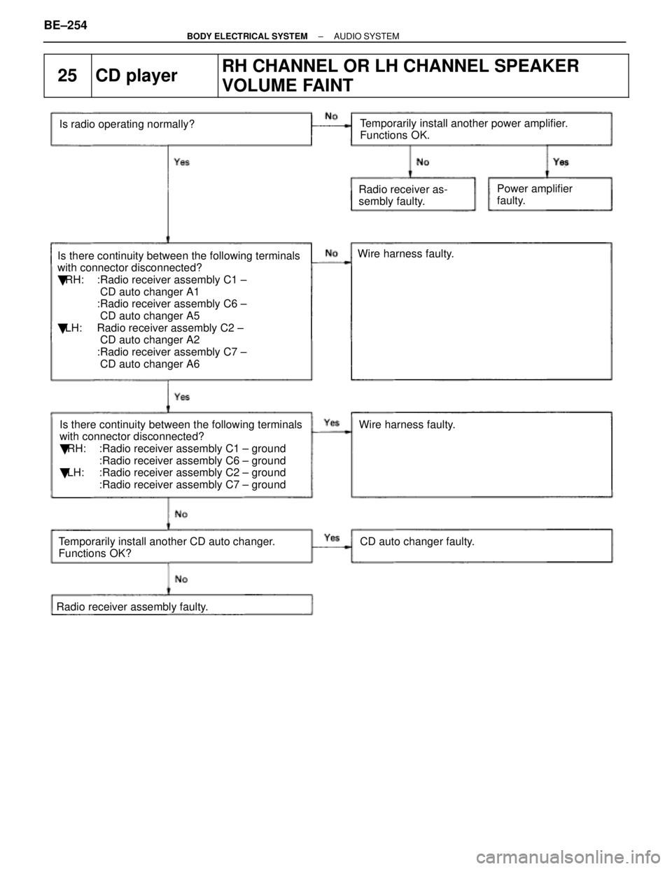 LEXUS SC400 1991  Service Repair Manual 
25CD playerRH CHANNEL OR LH CHANNEL SPEAKER
VOLUME FAINT
Is there continuity between the following terminals
with connector disconnected?
 RH: :Radio receiver assembly C1 ±
 CD auto changer A1
:Rad
