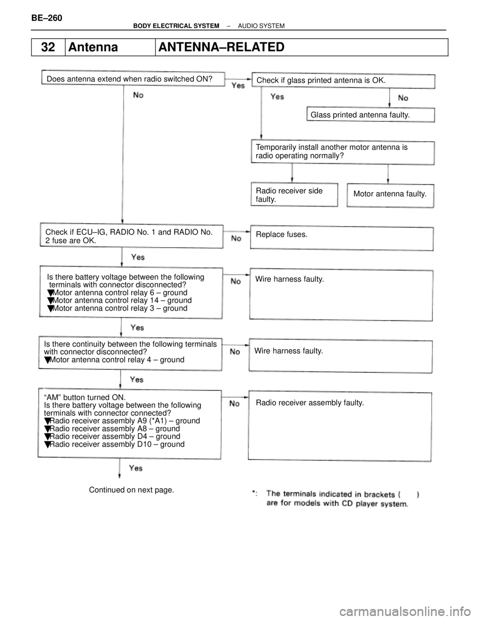 LEXUS SC400 1991  Service Repair Manual 
32AntennaANTENNA±RELATED
Does antenna extend when radio switched ON?Wire harness faulty.
Is there battery voltage between the following 
 terminals with connector disconnected?

 Motor antenna cont