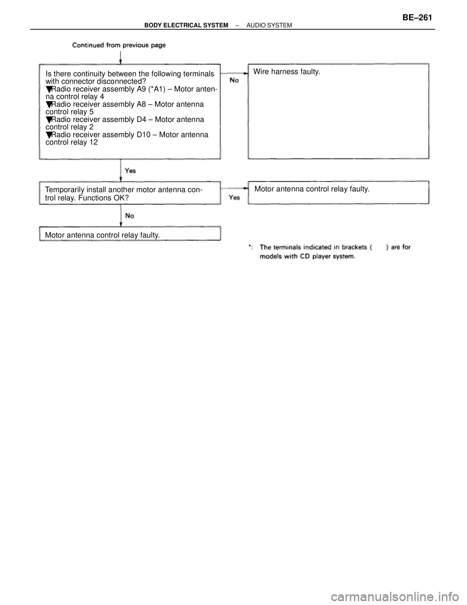 LEXUS SC400 1991  Service Repair Manual 
Wire harness faulty.
Is there continuity between the following terminals
with connector disconnected?
  Radio receiver assembly A9 (*A1) ± Motor anten-
na control relay 4
  Radio receiver assembly