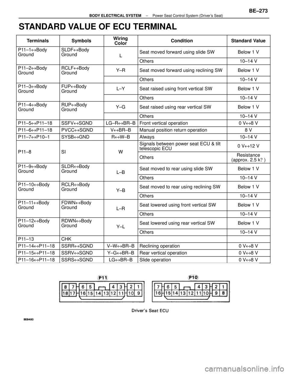 LEXUS SC400 1991  Service Repair Manual 
STANDARD VALUE OF ECU TERMINAL
TerminalsSymbolsWiringColorConditionStandard Value
P11±1 eBody
GroundSLDF eBody
Ground
LSeat moved forward using slide SWBelow 1 VL
Others10±14 V
P11±2 eBody
GroundR