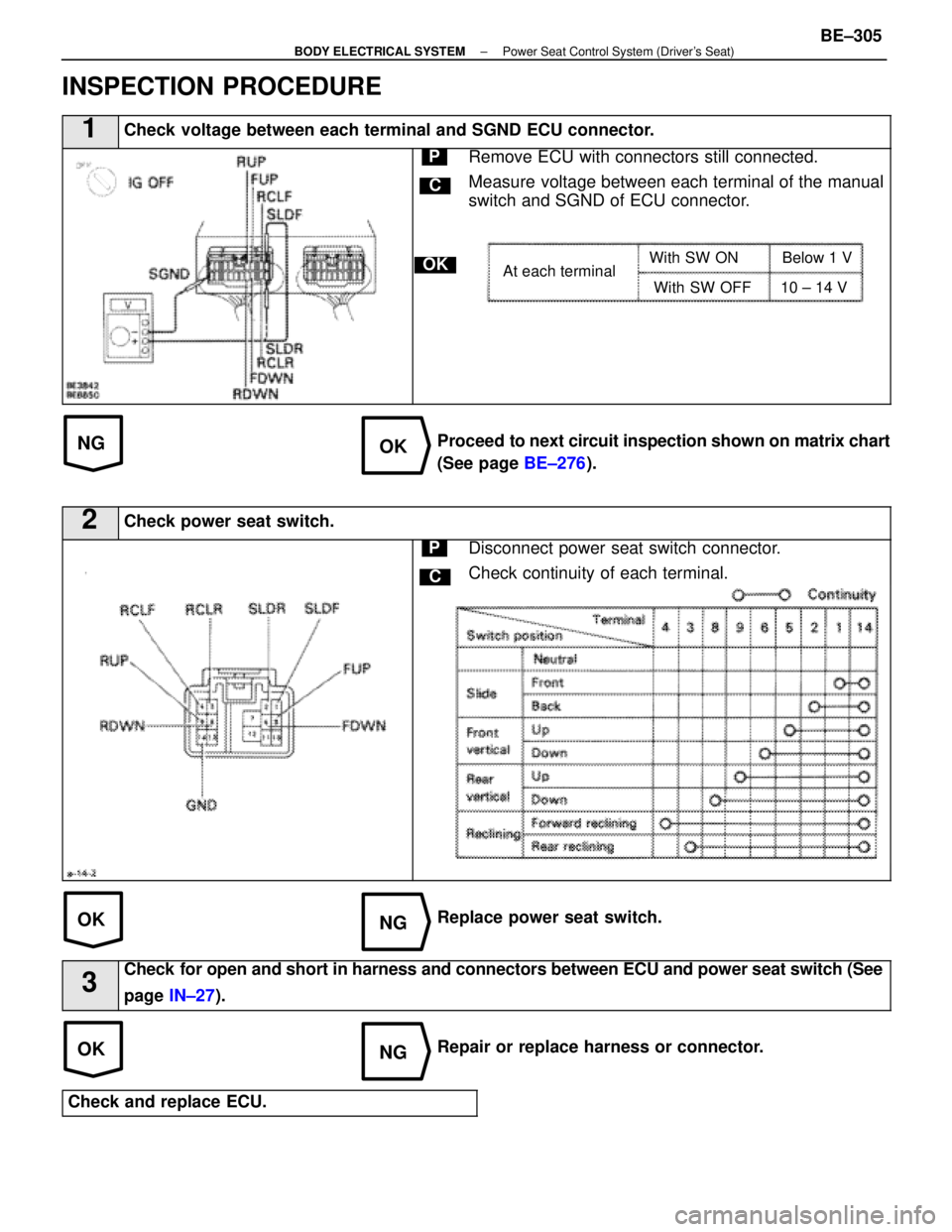 LEXUS SC400 1991  Service Repair Manual 
NGOK
OKNG
OKNG
INSPECTION PROCEDURE
1Check voltage between each terminal and SGND ECU connector.
C
OK
PRemove ECU with connectors still connected.
Measure voltage between each terminal of the manual
