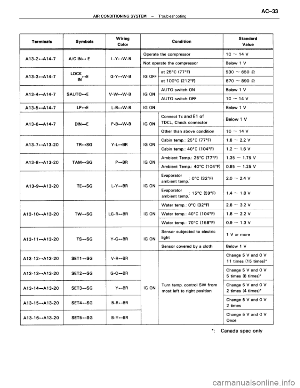 LEXUS SC400 1991  Service Manual PDF 
±
AIR CONDITIONING SYSTEM TroubleshootingAC±33 
WhereEverybodyKnowsYourName  