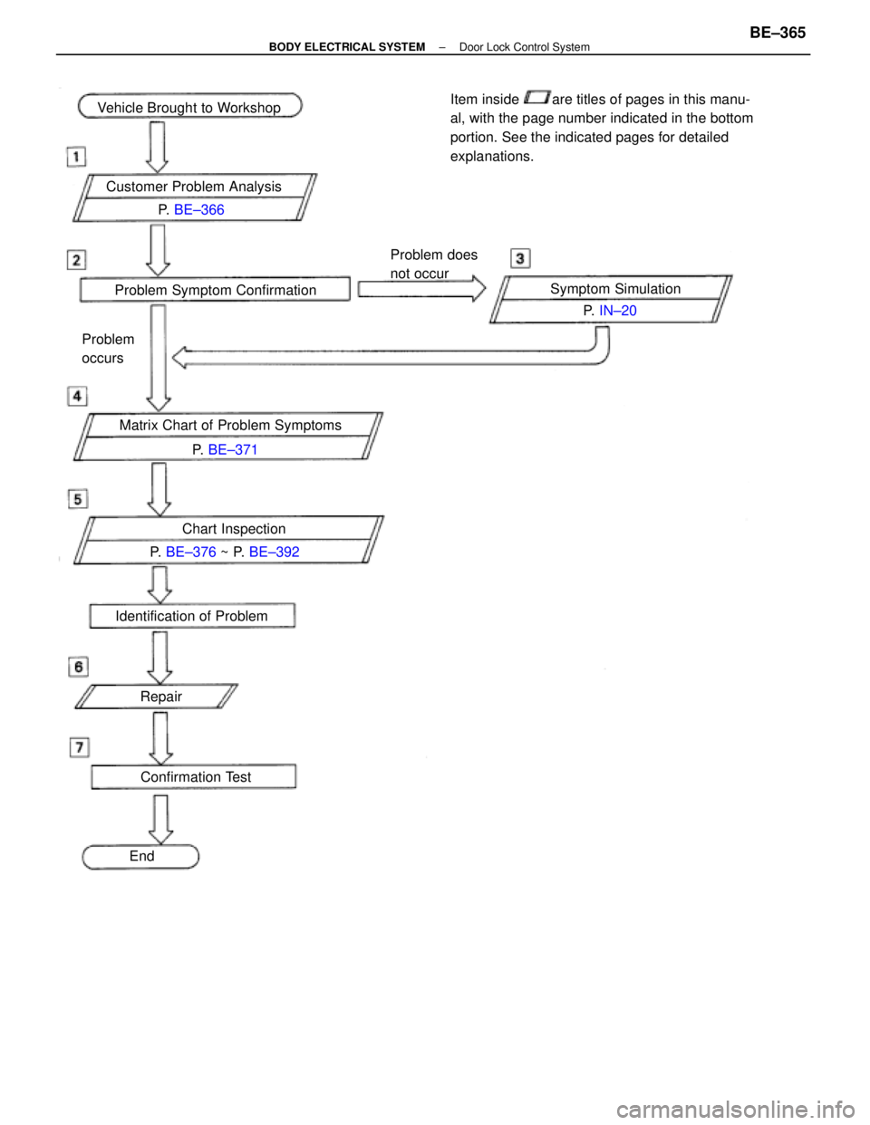 LEXUS SC400 1991  Service Repair Manual 
Vehicle Brought to WorkshopProblem does
not occur
Problem
occurs Customer Problem Analysis
Problem Symptom Confirmation
Matrix Chart of Problem Symptoms P.  BE±371 Symptom Simulation
P.  IN±20
Char