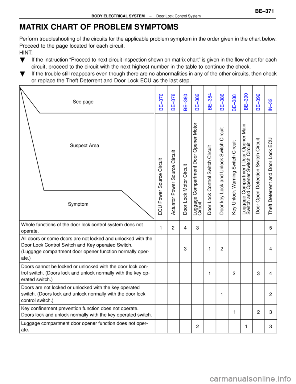 LEXUS SC400 1991  Service Repair Manual 
MATRIX CHART OF PROBLEM SYMPTOMS
Perform troubleshooting of the circuits for the applicable problem symptom in t\
he order given in the chart below.
Proceed  to the page located for each circuit.
HIN