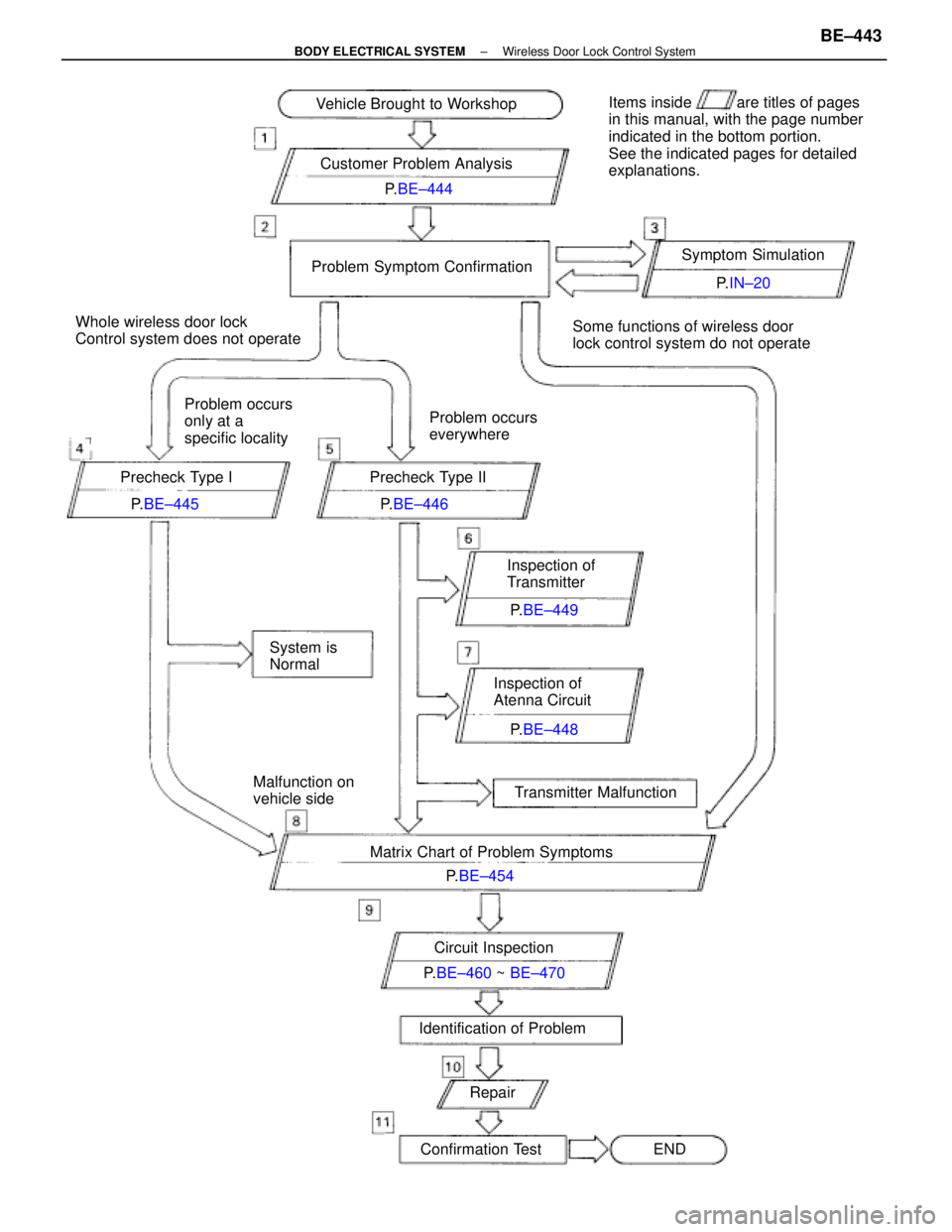 LEXUS SC400 1991  Service Repair Manual 
Vehicle Brought to WorkshopCustomer Problem Analysis P.BE±444
Problem Symptom Confirmation
Matrix Chart of Problem Symptoms P.BE±454 P.
IN±20
Circuit Inspection
P. BE±460  ~ BE±470
Identificatio