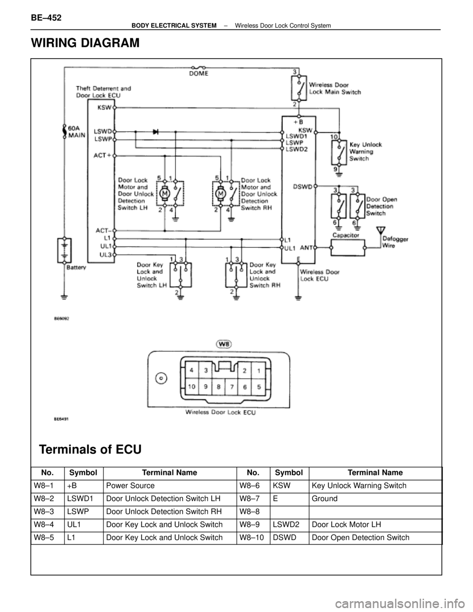 LEXUS SC400 1991  Service Repair Manual 
Terminals of ECU
WIRING DIAGRAM
No.SymbolTerminal NameNo.SymbolTerminal Name
W8±1+BPower SourceW8±6KSWKey Unlock Warning Switch
W8±2LSWD1Door Unlock Detection Switch LHW8±7EGround
W8±3LSWPDoor U