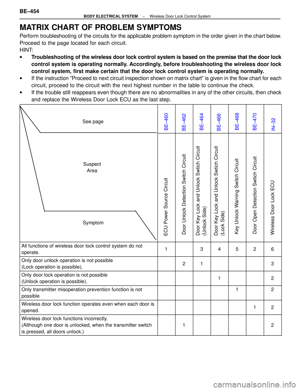 LEXUS SC400 1991  Service Repair Manual 
MATRIX CHART OF PROBLEM SYMPTOMS
Perform troubleshooting of the circuits for the applicable problem symptom in t\
he order given in the chart below.
Proceed  to the page located for each circuit.
HIN