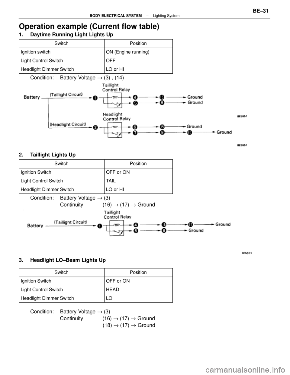 LEXUS SC400 1991  Service Repair Manual 
Operation example (Current flow table)
1.  Daytime Running Light Lights Up
SwitchPosition
Ignition switchON (Engine running)
Light Control SwitchOFF
Headlight Dimmer SwitchLO or HI
Condition:    Batt