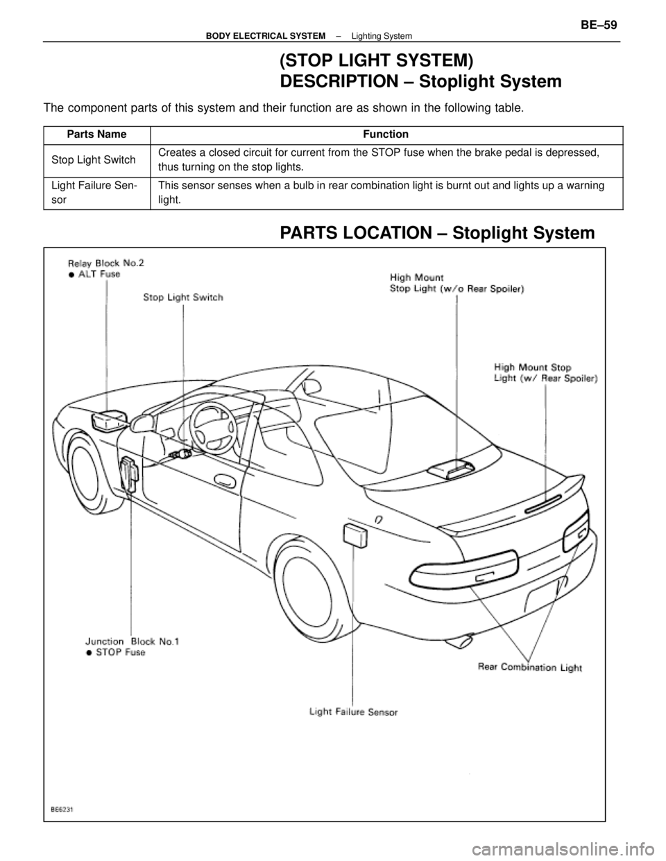 LEXUS SC400 1991  Service Repair Manual 
(STOP LIGHT SYSTEM)
DESCRIPTION ± Stoplight System
The component parts of this system and their function are as shown in the f\
ollowing table.
 Parts Name\
