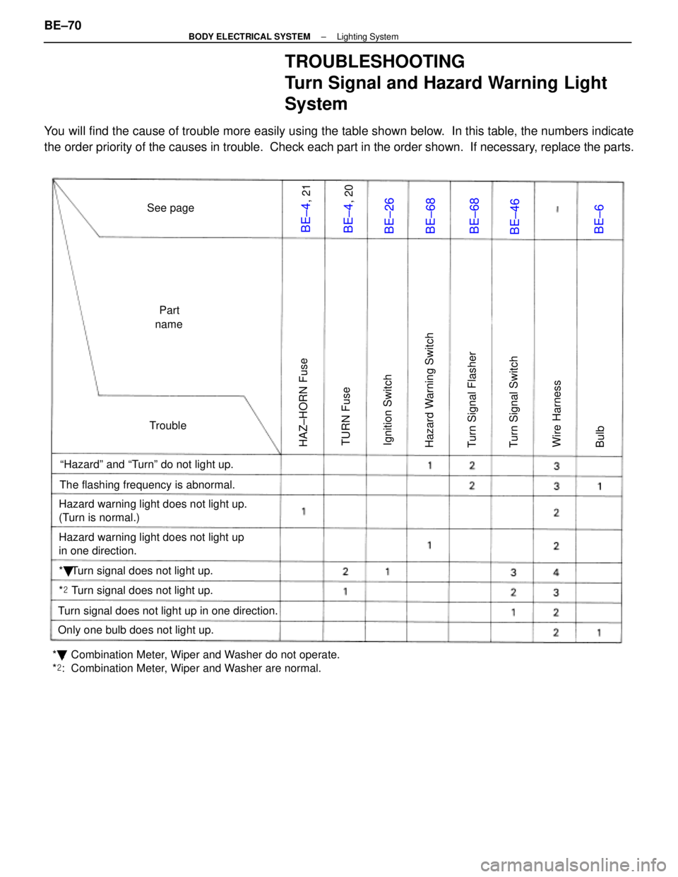 LEXUS SC400 1991 Service Repair Manual
TROUBLESHOOTING
Turn Signal and Hazard Warning Light
System
You will find the cause of trouble more easily using the table shown below. In this table, the numbers indicate
the order priority of the LEXUS SC400 1991 Service Repair Manual
TROUBLESHOOTING
Turn Signal and Hazard Warning Light
System
You will find the cause of trouble more easily using the table shown below. In this table, the numbers indicate
the order priority of the