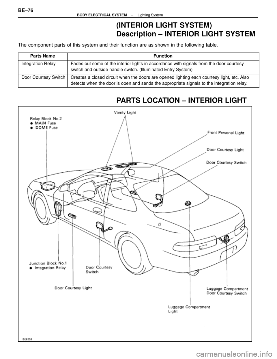 LEXUS SC400 1991  Service Repair Manual 
(INTERIOR LIGHT SYSTEM)
Description ± INTERIOR LIGHT SYSTEM
The component parts of this system and their function are as shown in the f\
ollowing table.
Parts NameFunction
Integration RelayFades out