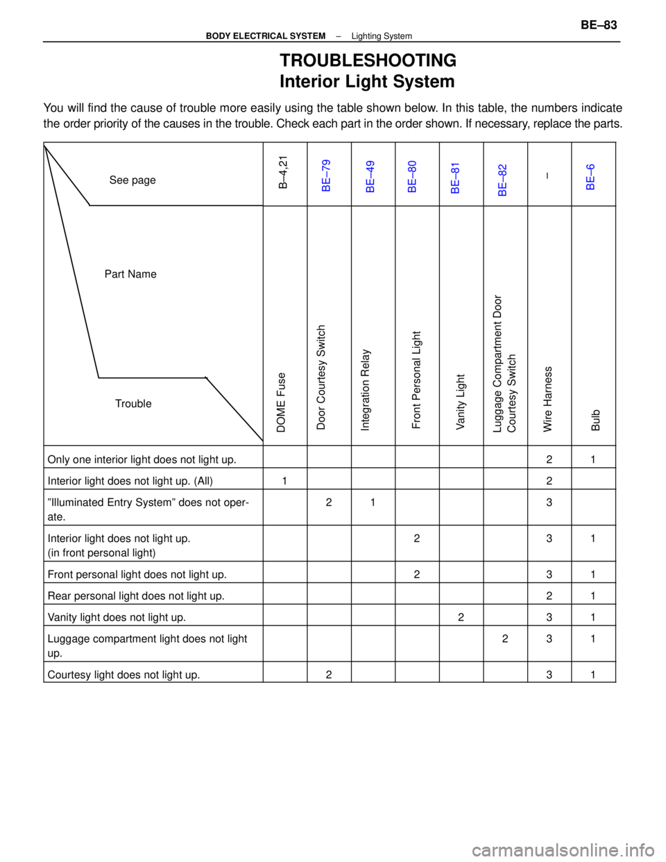 LEXUS SC400 1991 Service Repair Manual
TROUBLESHOOTING
Interior Light System
You will find the cause of trouble more easily using the table shown below. In this table, the numbers indicate
the order priority of the causes in the trouble. LEXUS SC400 1991 Service Repair Manual
TROUBLESHOOTING
Interior Light System
You will find the cause of trouble more easily using the table shown below. In this table, the numbers indicate
the order priority of the causes in the trouble.
