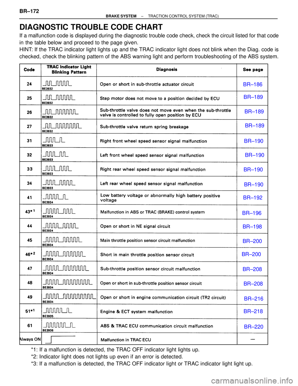 LEXUS SC400 1991  Service Repair Manual 
DIAGNOSTIC TROUBLE CODE CHART
If a malfunction code is displayed during the diagnostic trouble code chec\
k, check the circuit listed for that code
in the table below and proceed to the page given.
H