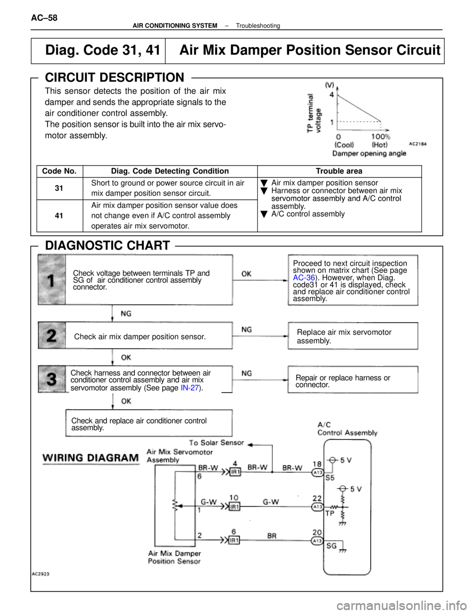 LEXUS SC400 1991 Service Owners Manual
Diag. Code 31, 41Air Mix Damper Position Sensor Circuit
CIRCUIT DESCRIPTION
This sensor detects the position of the air mix
damper and sends the appropriate signals to the
air conditioner control ass LEXUS SC400 1991 Service Owners Manual
Diag. Code 31, 41Air Mix Damper Position Sensor Circuit
CIRCUIT DESCRIPTION
This sensor detects the position of the air mix
damper and sends the appropriate signals to the
air conditioner control ass