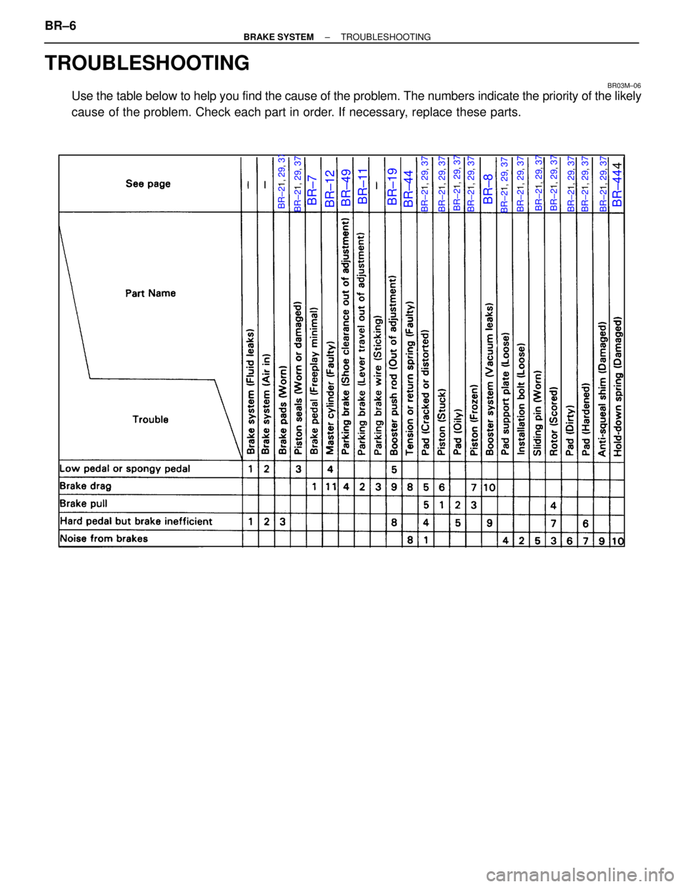 LEXUS SC400 1991  Service Repair Manual 
TROUBLESHOOTING
BR03M±06
Use the table below to help you find the cause of the problem. The numbers i\
ndicate the priority of the likely
cause of the problem. Check each part in order. If necessary