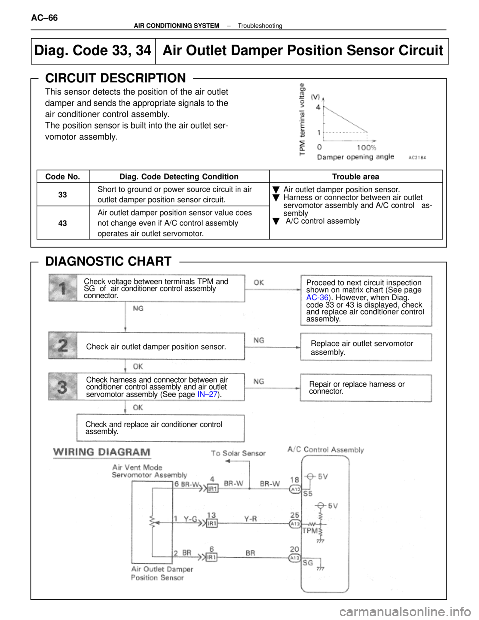 LEXUS SC300 1991  Service Repair Manual 
Diag. Code 33, 34 Air Outlet Damper Position Sensor Circuit
CIRCUIT DESCRIPTION
This sensor detects the position of the air outlet
damper and sends the appropriate signals to the
air conditioner cont