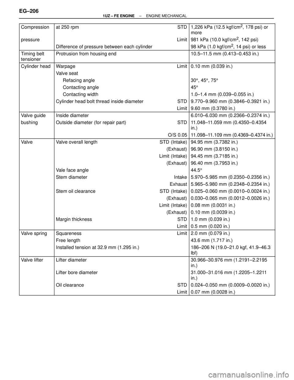 LEXUS SC300 1991  Service Repair Manual 
 
Compression at 250 rpm STD 1,226 kPa (12.5 kgf/cm2, 178 psi) or
more
 pressureLimit 981 kPa (10.0 kgf/cm2, 