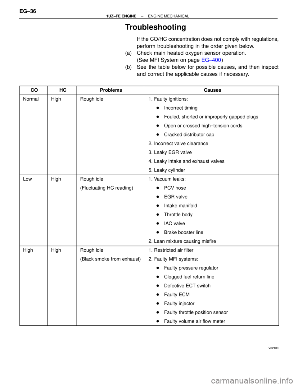 LEXUS SC300 1991  Service Repair Manual 
Troubleshooting
If the CO/HC concentration does not comply with regulations,
perform troubleshooting in the order given below.
(a)  Check main heated oxygen sensor operation.
(See MFI System on page 