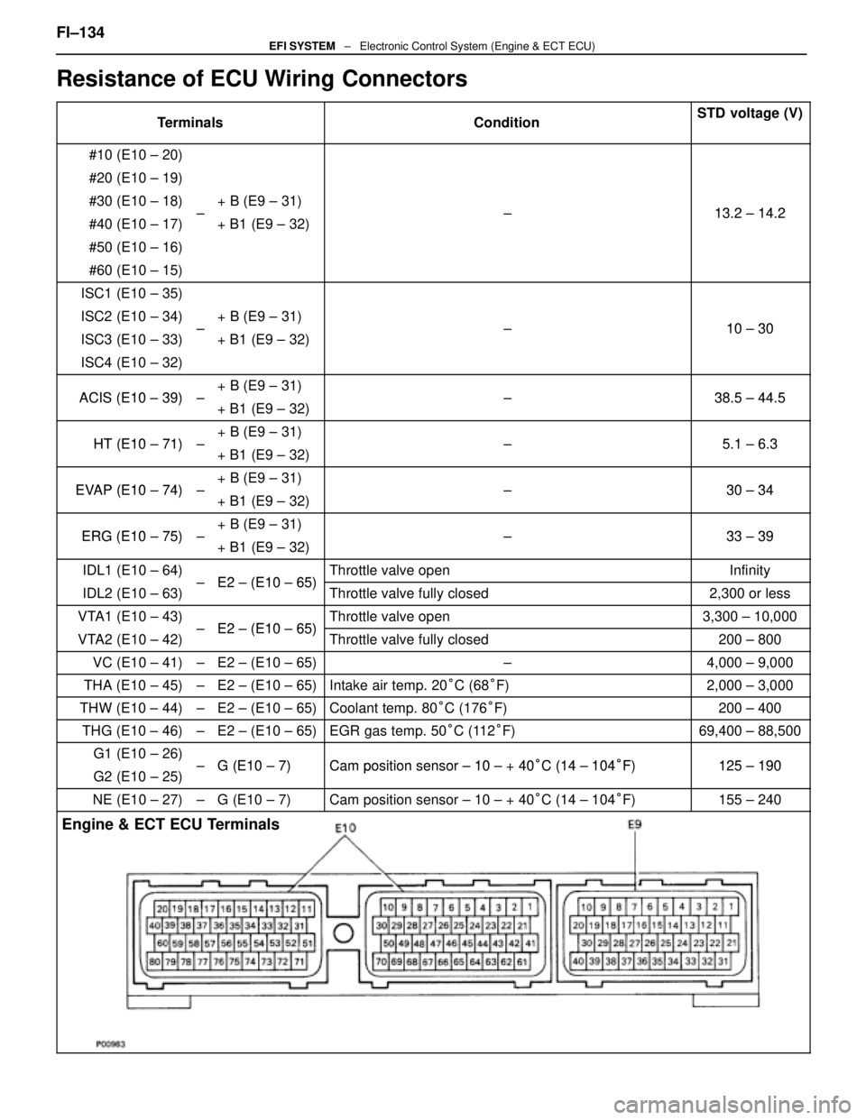 LEXUS SC300 1991  Service Repair Manual 
Resistance of ECU Wiring Connectors
TerminalsConditionSTD voltage (V)
#10 (E10 ± 20)
#20 (E10 ± 19)
#30 (E10 ± 18)+ B (E9 ± 31)13 2 14 2#40 (E10 ± 17)±+ B1 (E9 ± 32) ±13.2 ± 14.2
#50 (E10 ±