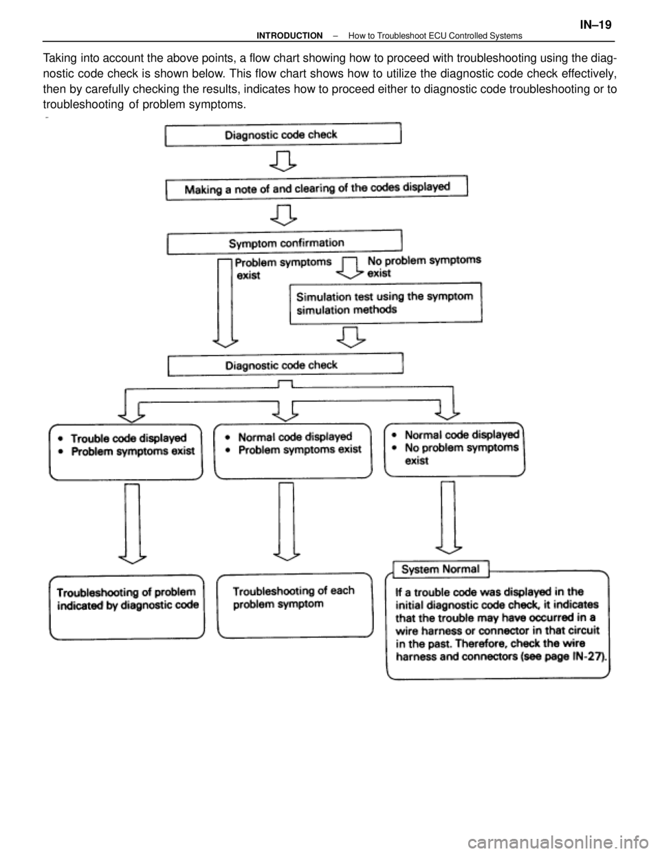 LEXUS SC300 1991  Service Owners Manual 
Taking into account the above points, a flow chart showing how to proceed with\
 troubleshooting using the diag-
nostic code check is shown below. This flow chart shows how to utilize the diagnostic 