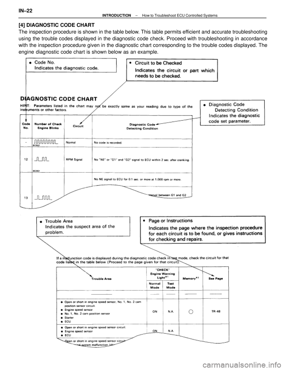 LEXUS SC300 1991  Service Repair Manual 
[4] DIAGNOSTIC CODE CHART
The inspection procedure is shown in the table below. This table permits efficient and accurate troubleshooting
using the trouble codes displayed in the diagnostic code chec