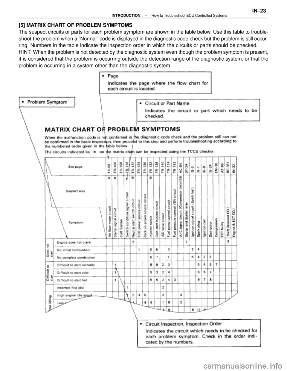 LEXUS SC300 1991  Service Repair Manual 
[5] MATRIX CHART OF PROBLEM SYMPTOMS
The suspect circuits or parts for each problem symptom are shown in the tab\
le below. Use this table to trouble-
shoot the problem when a ºNormalº code is disp