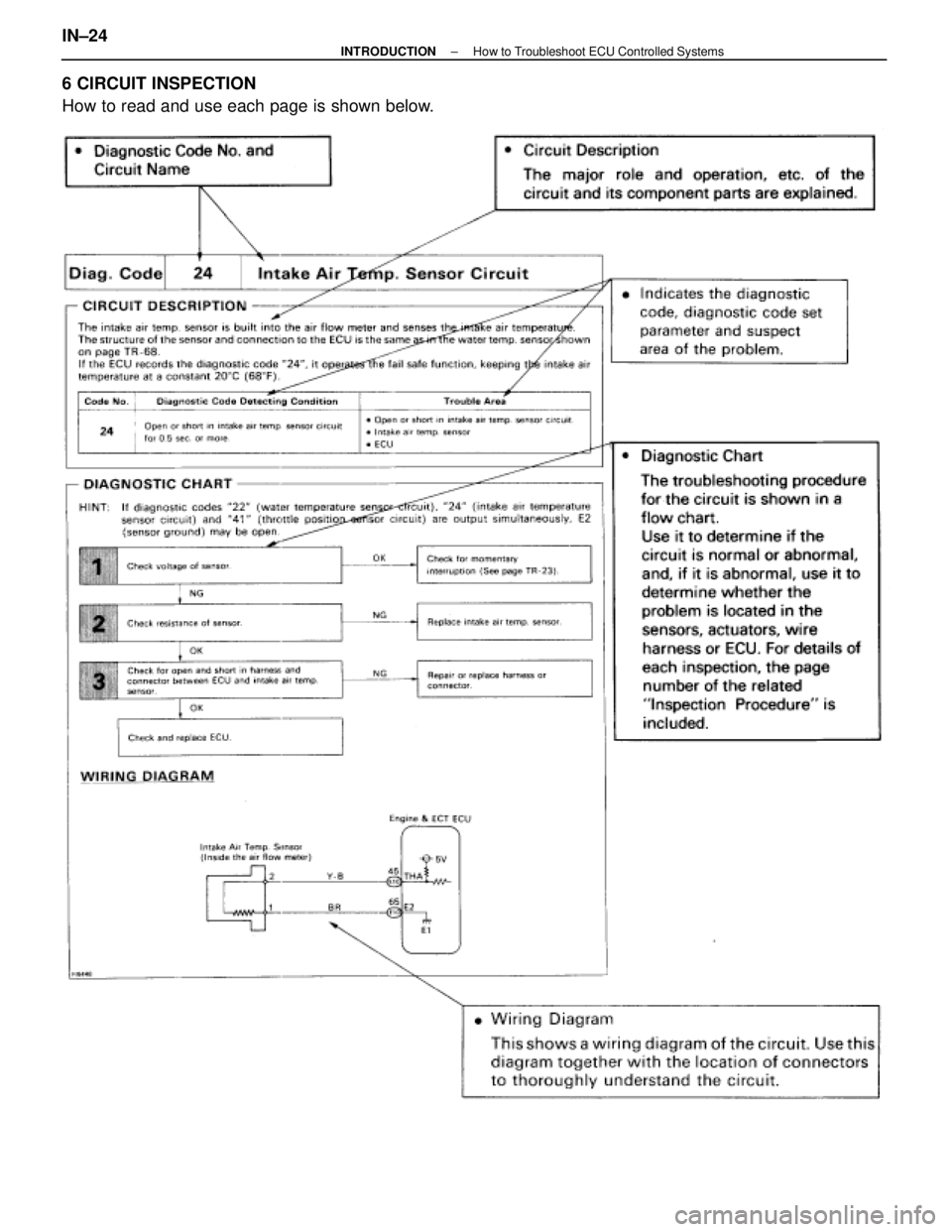 LEXUS SC300 1991  Service Owners Manual 
6 CIRCUIT INSPECTION
How to read and use each page is shown below.
IN±24±
INTRODUCTION How to Troubleshoot ECU Controlled Systems 
WhereEverybodyKnowsYourName  