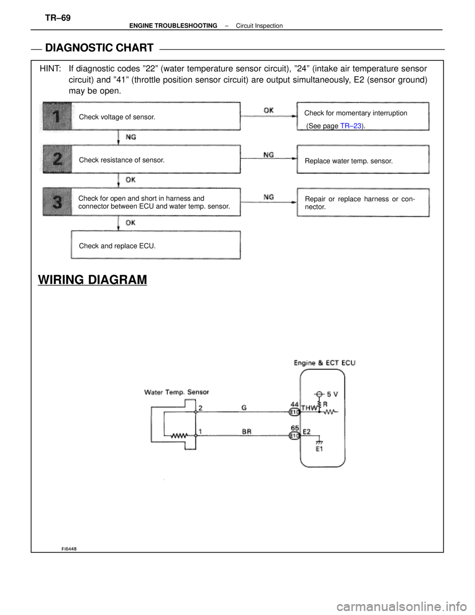 LEXUS SC300 1991  Service Repair Manual 
DIAGNOSTIC CHART
DIAGNOSTIC
 CHART
HINT:  If diagnostic codes º22º (water temperature sensor circuit), º\
24º (intake air temperature sensorcircuit) and º41º (throttle position sensor circuit) 