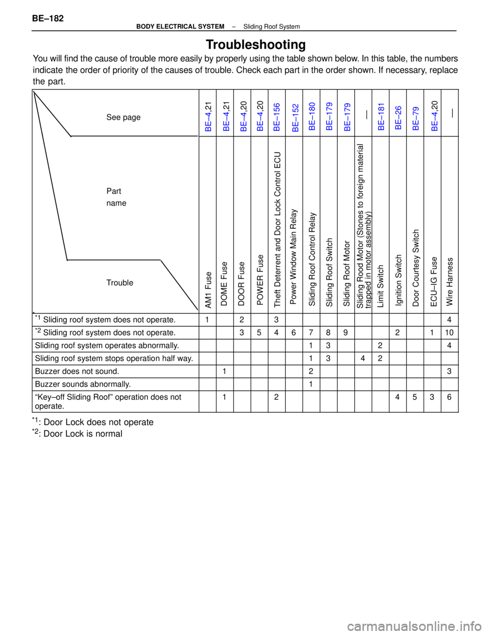 LEXUS SC300 1991  Service Repair Manual 
Troubleshooting
You will find the cause of trouble more easily by properly using the tabl\
e shown below. In this table, the numbers
indicate the order of priority of the causes of trouble. Check eac