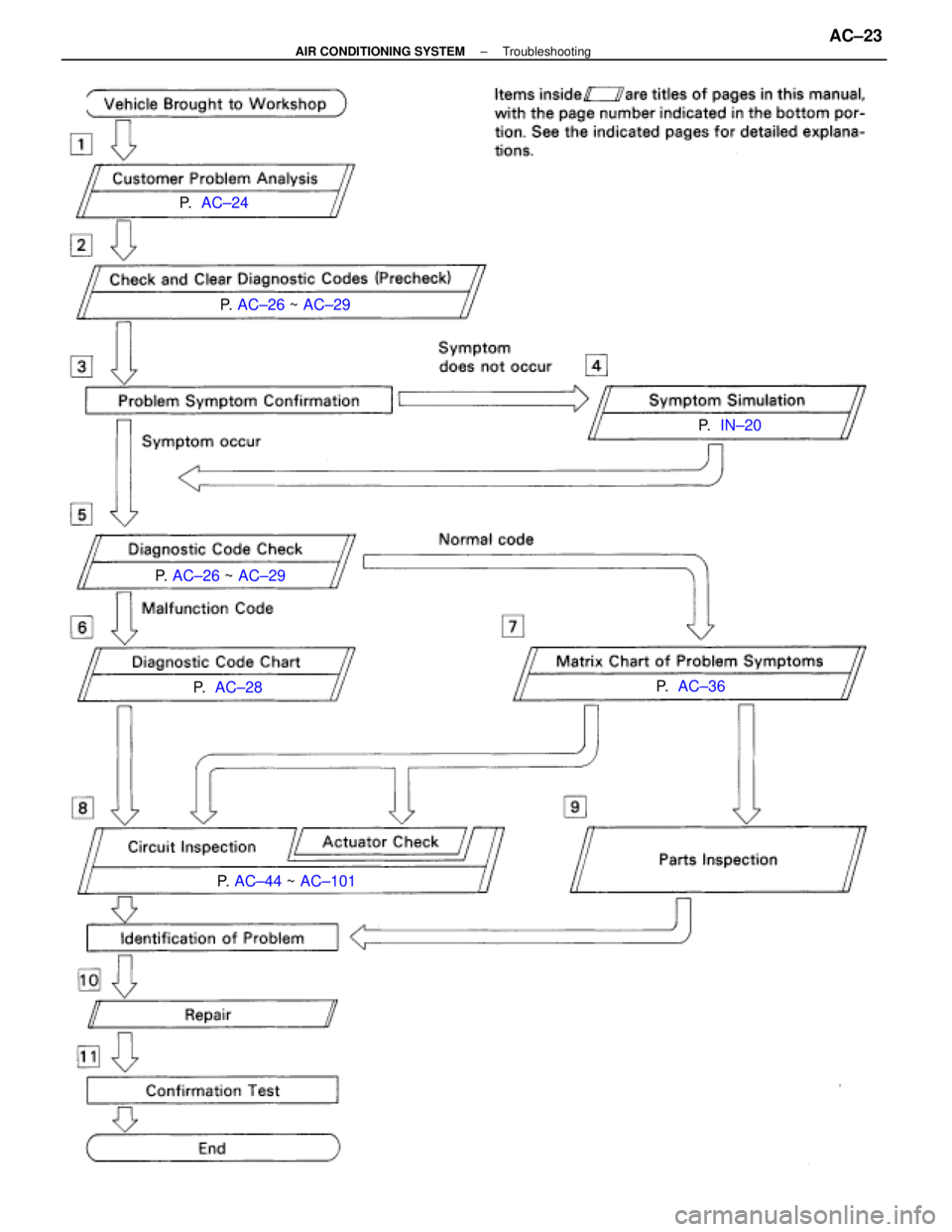 LEXUS SC300 1991  Service Manual PDF 
P.   AC±24
P.   IN±20
P.  AC±26  ~ AC±29
P.    AC±28
P.  AC±26  ~ AC±29
P.    AC±36
P.  AC±44  ~ AC±101
±
AIR CONDITIONING SYSTEM TroubleshootingAC±23 
WhereEverybodyKnowsYourName  