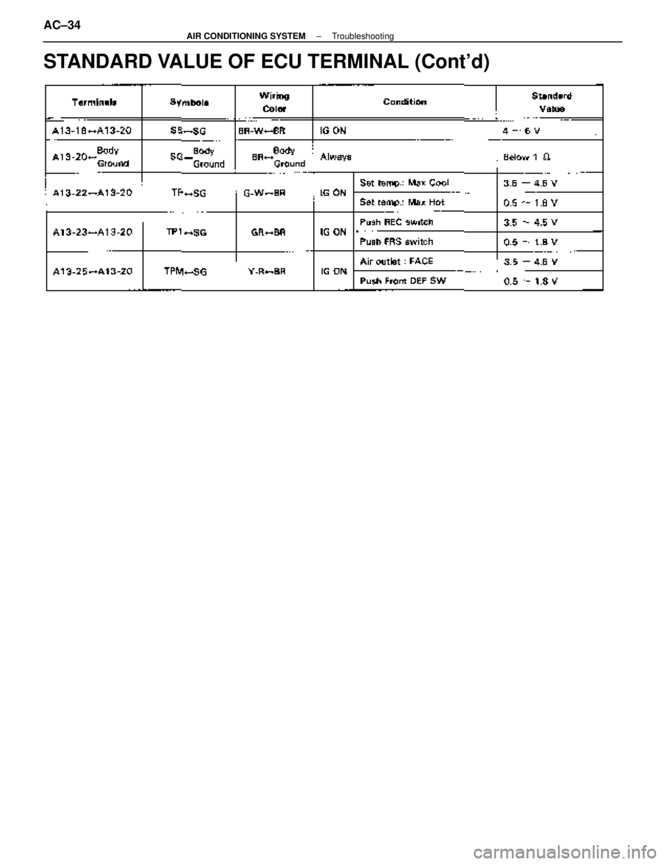 LEXUS SC300 1991  Service Manual PDF 
STANDARD VALUE OF ECU TERMINAL (Contd)
AC±34±
AIR CONDITIONING SYSTEM Troubleshooting 
WhereEverybodyKnowsYourName  