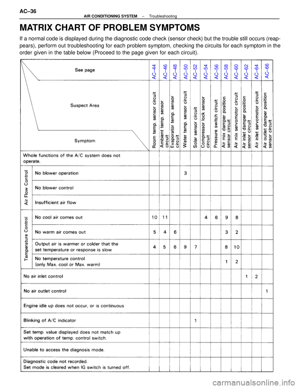 LEXUS SC300 1991  Service Repair Manual 
AC±44AC±46AC±48AC±50AC±52AC±54AC±56AC±58AC±60AC±62AC±64AC±66
MATRIX CHART OF PROBLEM SYMPTOMS
If a normal code is displayed during the diagnostic code check (sensor ch\
eck) but the troub