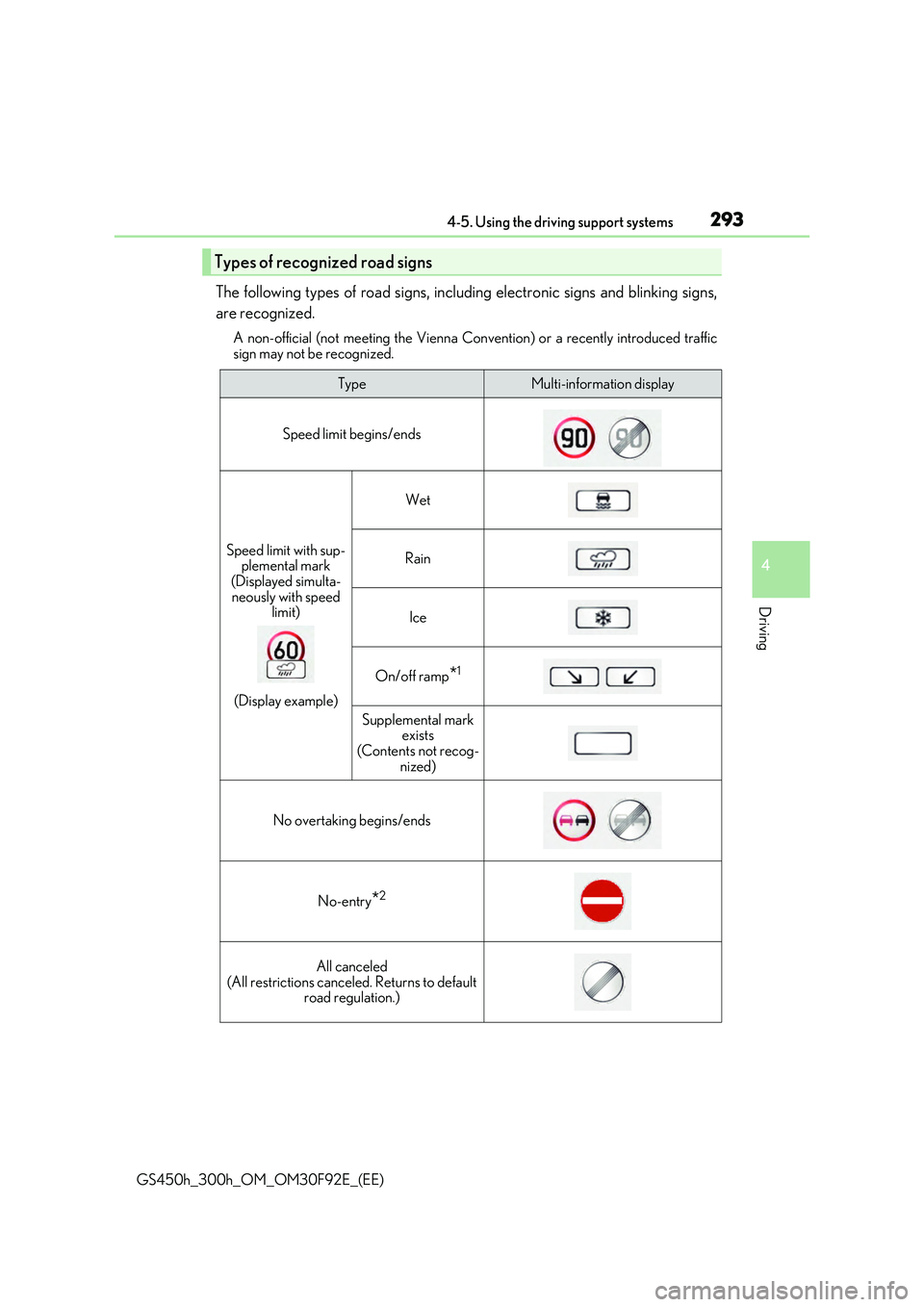 LEXUS GS300H 2019 Owners Manual 2934-5. Using the driving support systems
4
Driving
GS450h_300h_OM_OM30F92E_(EE)
The following types of road signs, including electronic signs and blinking signs,
are recognized.
A non-official (not LEXUS GS300H 2019 Owners Manual 2934-5. Using the driving support systems
4
Driving
GS450h_300h_OM_OM30F92E_(EE)
The following types of road signs, including electronic signs and blinking signs,
are recognized.
A non-official (not