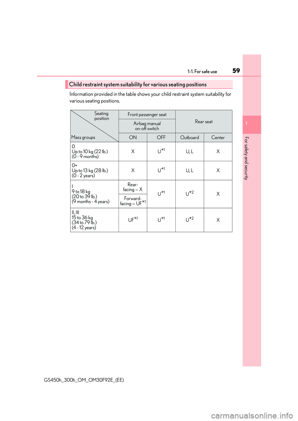 LEXUS GS300H 2019 Workshop Manual 591-1. For safe use
1
For safety and security
GS450h_300h_OM_OM30F92E_(EE)
Information provided in the table shows your child restraint system suitability for
various seating positions.
Child restrai LEXUS GS300H 2019 Workshop Manual 591-1. For safe use
1
For safety and security
GS450h_300h_OM_OM30F92E_(EE)
Information provided in the table shows your child restraint system suitability for
various seating positions.
Child restrai
