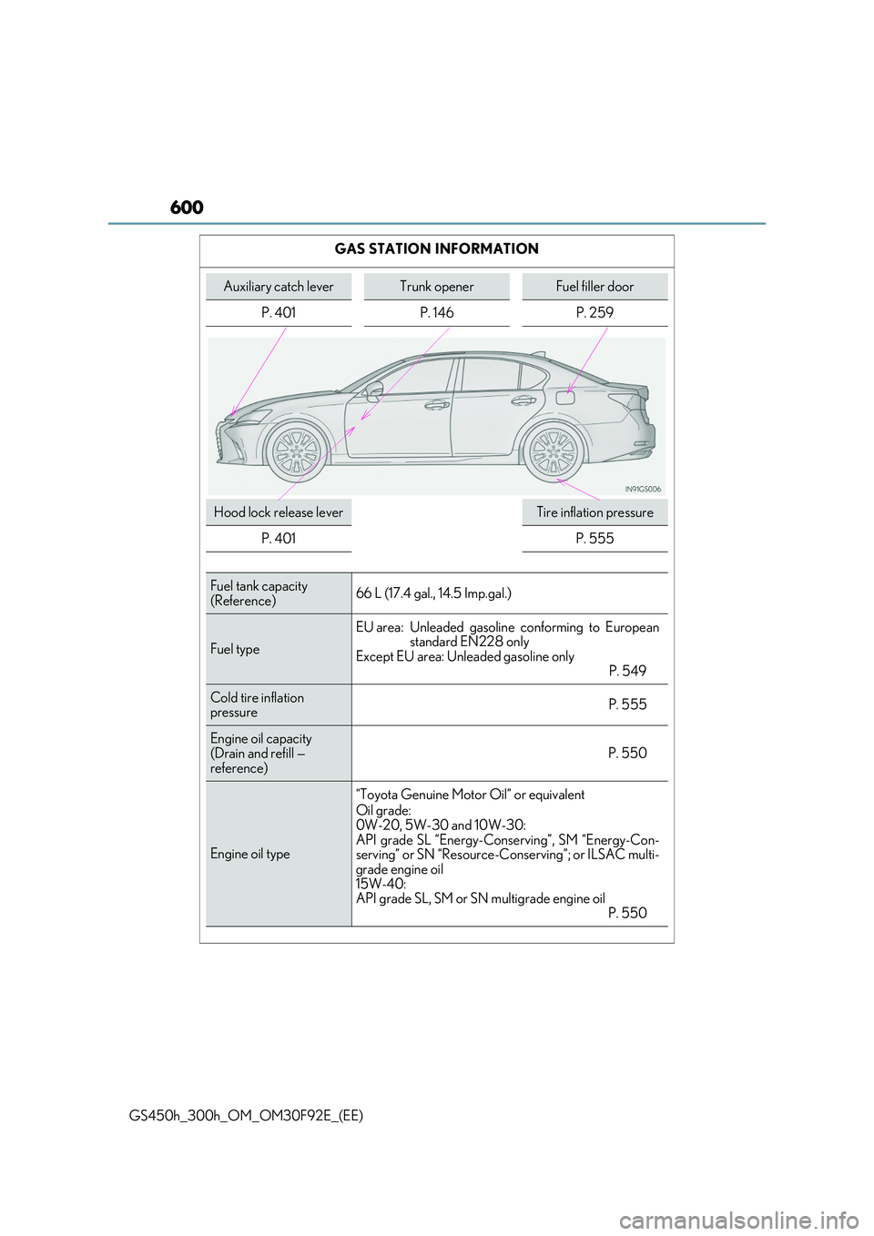 LEXUS GS300H 2019 Owners Manual 600
GS450h_300h_OM_OM30F92E_(EE)
GAS STATION INFORMATION
Auxiliary catch leverTrunk openerFuel filler door
P. 401 P. 146 P. 259
Hood lock release leverTire inflation pressure
P. 401P. 555
Fuel tank LEXUS GS300H 2019 Owners Manual 600
GS450h_300h_OM_OM30F92E_(EE)
GAS STATION INFORMATION
Auxiliary catch leverTrunk openerFuel filler door
P. 401 P. 146 P. 259
Hood lock release leverTire inflation pressure
P. 401P. 555
Fuel tank