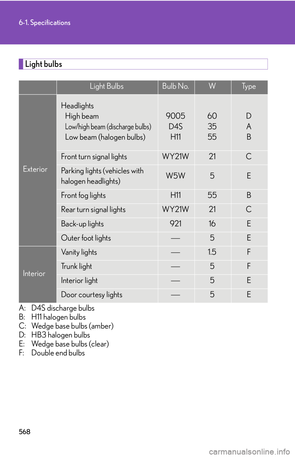 LEXUS IS350C 2013  Owners Manual 568
6-1. Specifications
Light bulbs
A: D4S discharge bulbs
B: H11 halogen bulbs
C: Wedge base bulbs (amber)
D: HB3 halogen bulbs
E: Wedge base bulbs (clear)
F: Double end bulbs
Light BulbsBulb No.WTy 