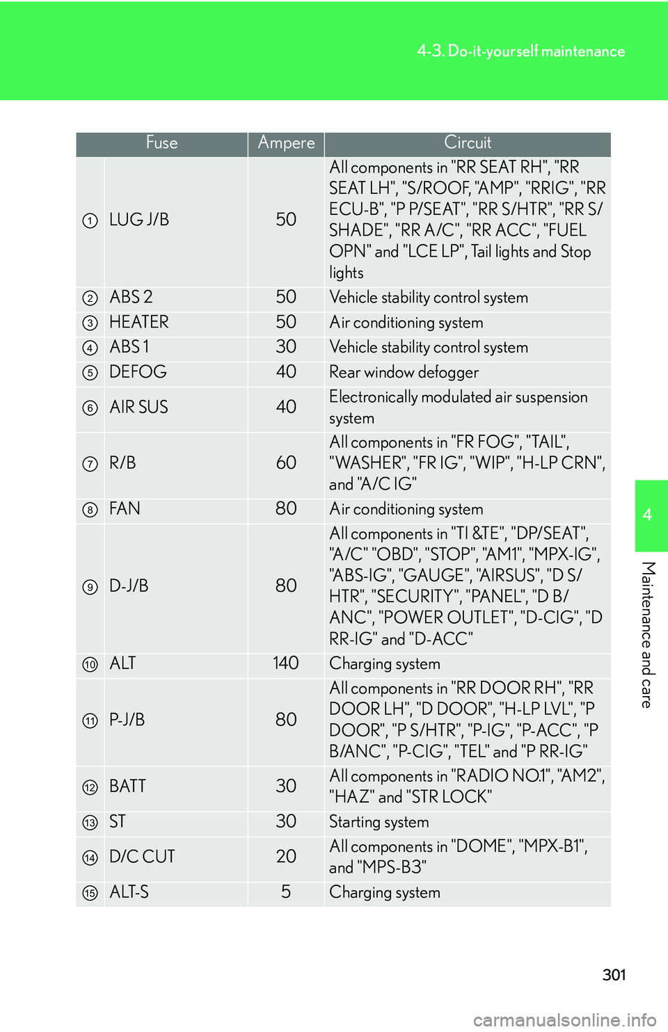 LEXUS LS430 2006 User Guide 301
4-3. Do-it-yourself maintenance
4
Maintenance and care
FuseAmpereCircuit
LUG J/B50
All components in "RR SEAT RH", "RR
SEAT LH", "S/ROOF, "AMP", "RRIG", "RR
ECU-B", "P P/SEAT", "RR S/HTR", "RR S LEXUS LS430 2006 User Guide 301
4-3. Do-it-yourself maintenance
4
Maintenance and care
FuseAmpereCircuit
LUG J/B50
All components in "RR SEAT RH", "RR
SEAT LH", "S/ROOF, "AMP", "RRIG", "RR
ECU-B", "P P/SEAT", "RR S/HTR", "RR S
