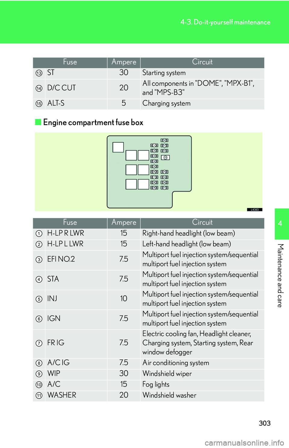 LEXUS LS430 2006  Owners Manual 303
4-3. Do-it-yourself maintenance
4
Maintenance and care
■Engine compartment fuse box
FuseAmpereCircuit
ST30Starting system
D/C CUT20All components in "DOME", "MPX-B1", 
and "MPS-B3"
A LT- S5Charg