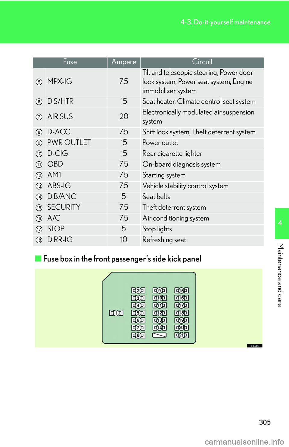 LEXUS LS430 2006 User Guide 305
4-3. Do-it-yourself maintenance
4
Maintenance and care
■Fuse box in the front passenger’s side kick panel
FuseAmpereCircuit
MPX-IG7. 5
Tilt and telescopic steering, Power door
lock system, Po LEXUS LS430 2006 User Guide 305
4-3. Do-it-yourself maintenance
4
Maintenance and care
■Fuse box in the front passenger’s side kick panel
FuseAmpereCircuit
MPX-IG7. 5
Tilt and telescopic steering, Power door
lock system, Po