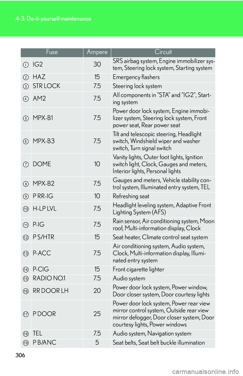 LEXUS LS430 2006 User Guide 306
4-3. Do-it-yourself maintenance
FuseAmpereCircuit
IG230SRS airbag system, Engine immobilizer sys-
tem, Steering lock system, Starting system
HAZ15Emergency flashers
ST R LO C K7. 5Steering lock s LEXUS LS430 2006 User Guide 306
4-3. Do-it-yourself maintenance
FuseAmpereCircuit
IG230SRS airbag system, Engine immobilizer sys-
tem, Steering lock system, Starting system
HAZ15Emergency flashers
ST R LO C K7. 5Steering lock s