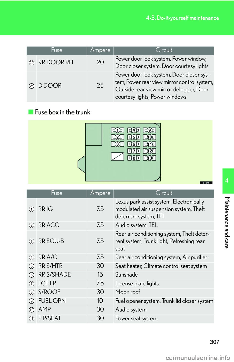 LEXUS LS430 2006  Owners Manual 307
4-3. Do-it-yourself maintenance
4
Maintenance and care
■Fuse box in the trunk
FuseAmpereCircuit
RR DOOR RH20Power door lock system, Power window, 
Door closer system, Door courtesy lights
D DOOR