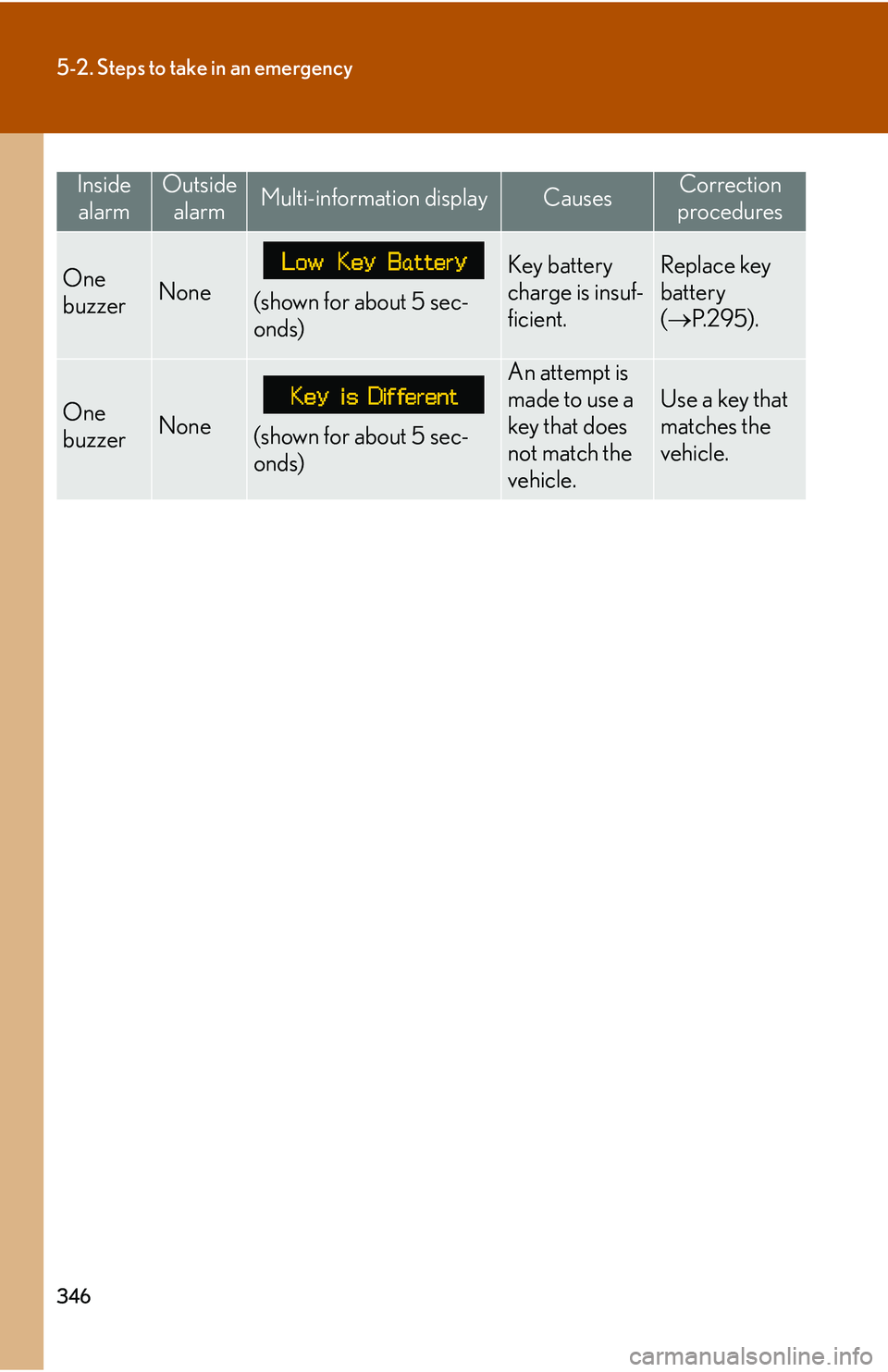 LEXUS LS430 2006 Owners Manual 346
5-2. Steps to take in an emergency
One
buzzerNone(shown for about 5 sec-
onds)
Key battery
charge is insuf-
ficient.
Replace key
battery
(P.295
).
One
buzzerNone(shown for about 5 sec -
on LEXUS LS430 2006 Owners Manual 346
5-2. Steps to take in an emergency
One
buzzerNone(shown for about 5 sec-
onds)
Key battery
charge is insuf-
ficient.
Replace key
battery
(P.295
).
One
buzzerNone(shown for about 5 sec -
on