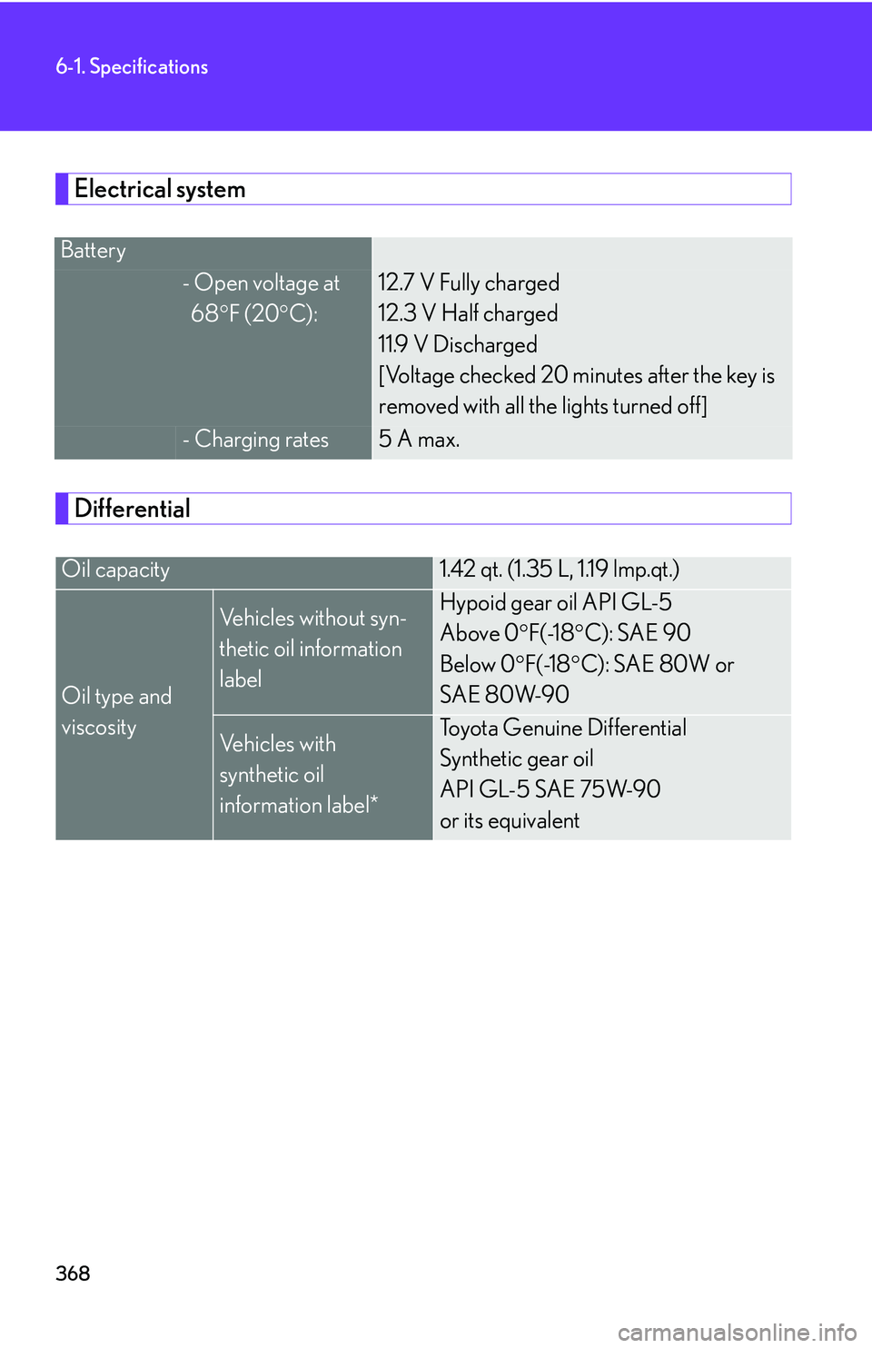 LEXUS LS430 2006 Owners Manual 368
6-1. Specifications
Electrical system
Differential
Battery
- Open voltage at
68F (20 C):
12.7 V Fully charged
12.3 V Half charged
11.9 V Discharged
[Voltage checked 20 min LEXUS LS430 2006 Owners Manual 368
6-1. Specifications
Electrical system
Differential
Battery
- Open voltage at
68F (20 C):
12.7 V Fully charged
12.3 V Half charged
11.9 V Discharged
[Voltage checked 20 min