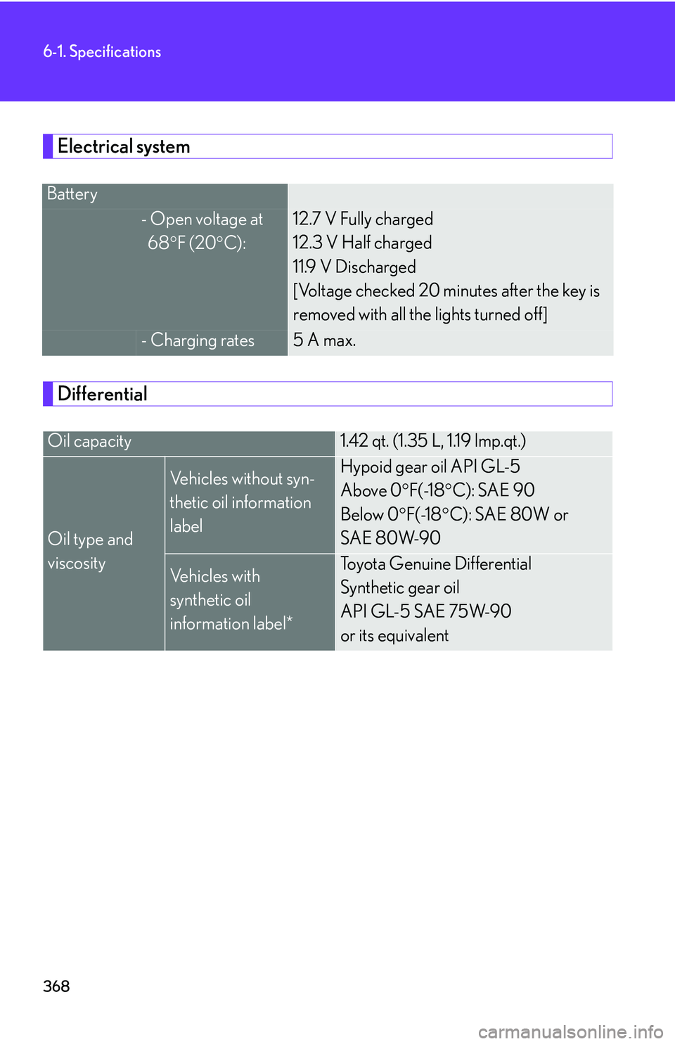 LEXUS LS430 2006  Owners Manual 368
6-1. Specifications
Electrical system
Differential
Battery 
- Open voltage at 
  68F (20 C):
12.7 V Fully charged 
12.3 V Half charged 
11.9 V Discharged 
[Voltage checked 20 min