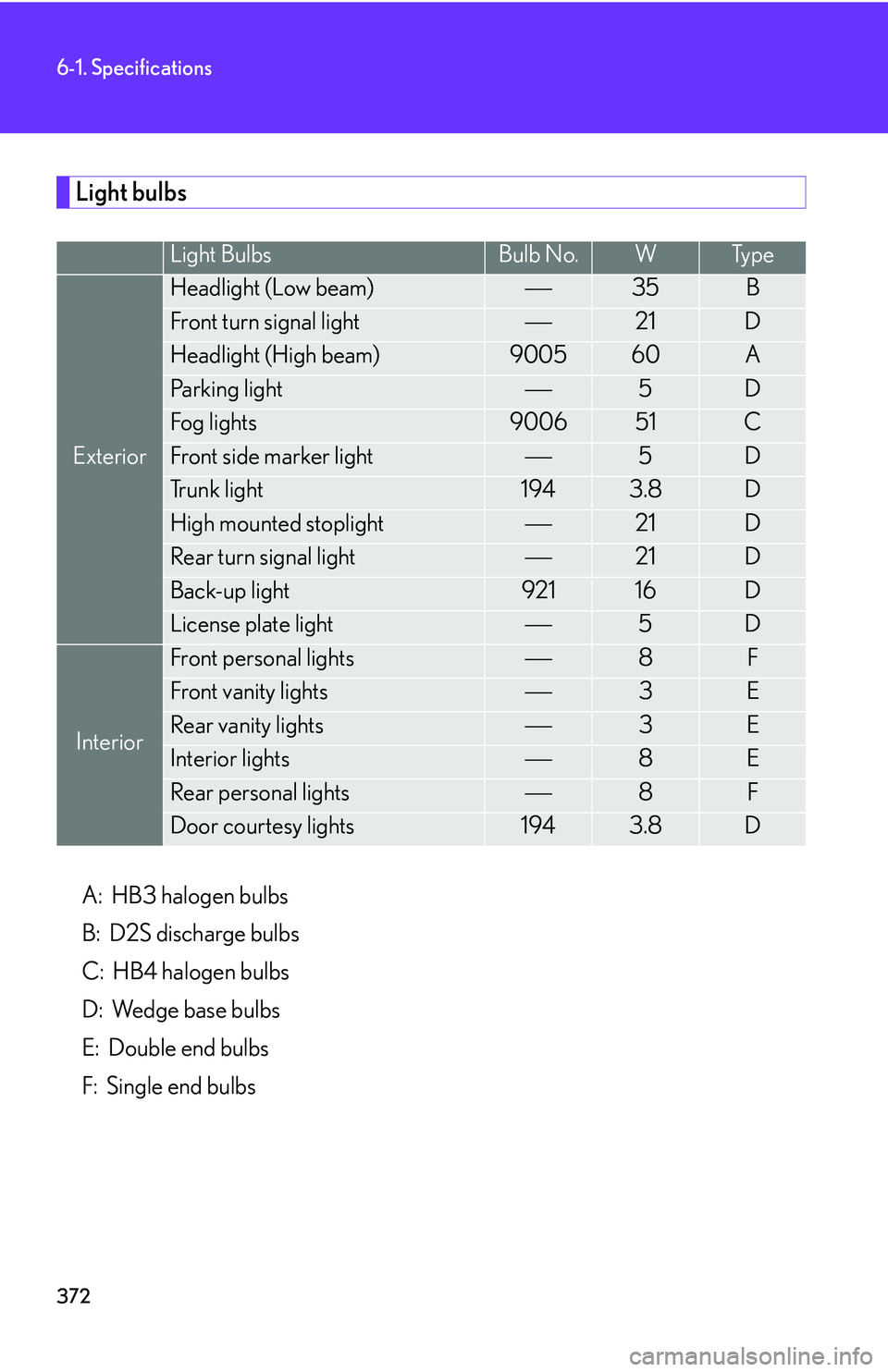 LEXUS LS430 2006 Owners Manual 372
6-1. Specifications
Light bulbs
A: HB3 halogen bulbs
B: D2S discharge bulbs
C: HB4 halogen bulbs
D: Wedge base bulbs
E: Double end bulbs
F: Single end bulbs
Light BulbsBulb No.WTy p e
Exteri LEXUS LS430 2006 Owners Manual 372
6-1. Specifications
Light bulbs
A: HB3 halogen bulbs
B: D2S discharge bulbs
C: HB4 halogen bulbs
D: Wedge base bulbs
E: Double end bulbs
F: Single end bulbs
Light BulbsBulb No.WTy p e
Exteri