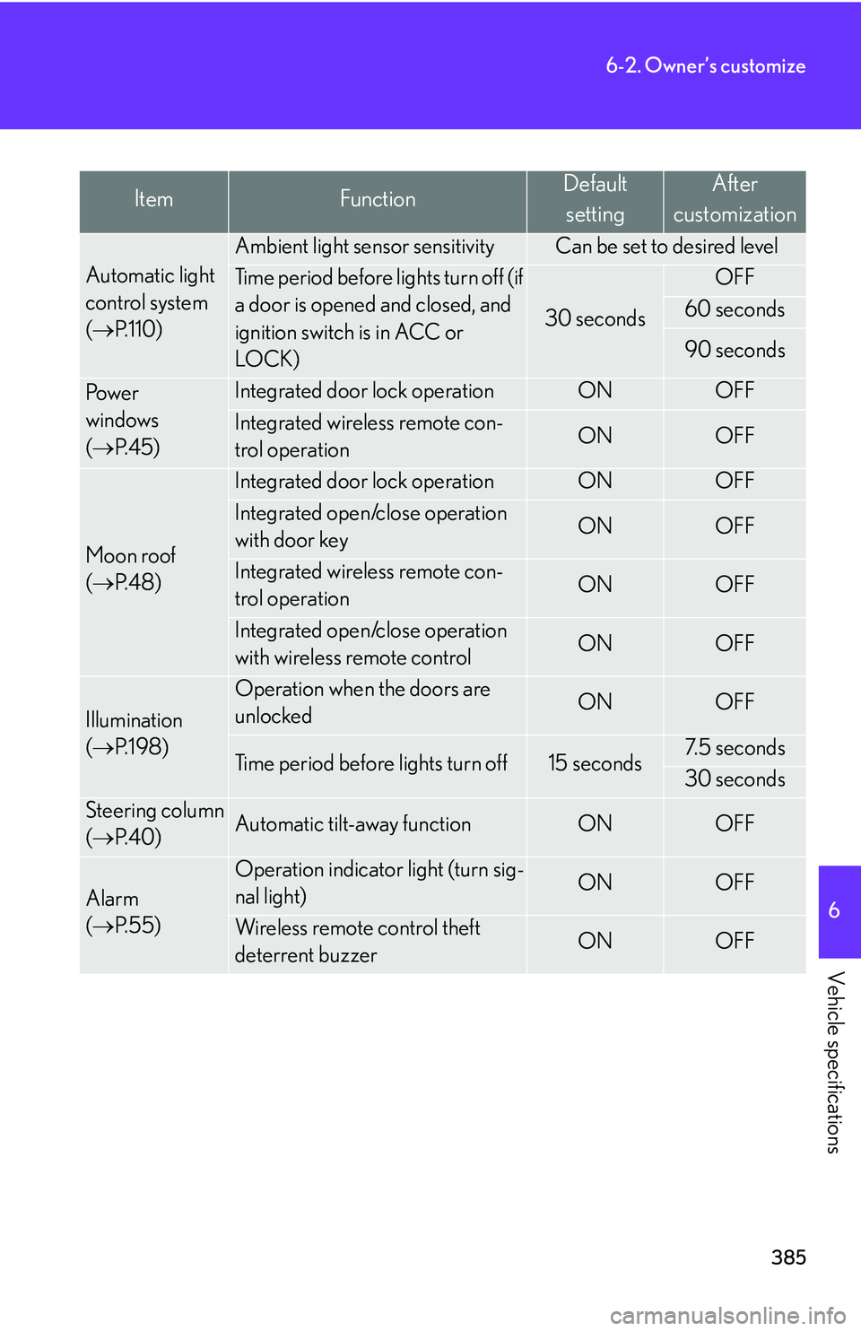 LEXUS LS430 2006 Owners Manual 385
6-2. Owner’s customize
6
Vehicle specifications
ItemFunctionDefaultsettingAfter
customization
Automatic light
control system
( P.110
)
Ambient light sensor sensitivityCan be set to desi LEXUS LS430 2006 Owners Manual 385
6-2. Owner’s customize
6
Vehicle specifications
ItemFunctionDefaultsettingAfter
customization
Automatic light
control system
( P.110
)
Ambient light sensor sensitivityCan be set to desi