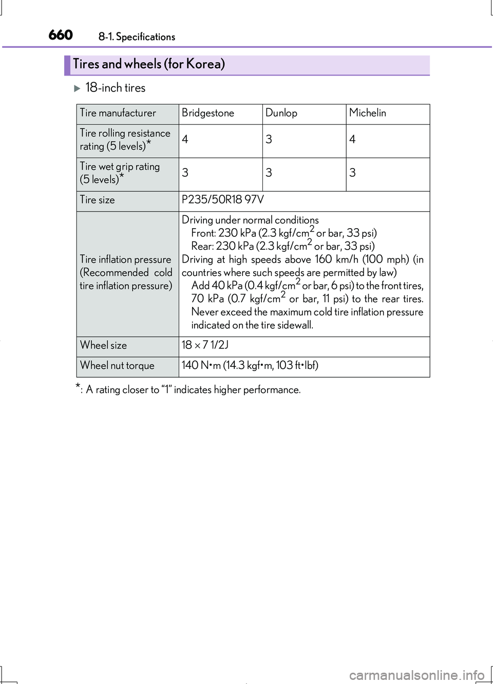 LEXUS LS460L 2016  Owners Manual 6608-1. Specifications
LS460/LS460L_GE (OM50G06E)
18-inch tires
*: A rating closer to “1” indicates higher performance.
Tires and wheels (for Korea)
Tire manufacturerBridgestoneDunlopMichelin
T