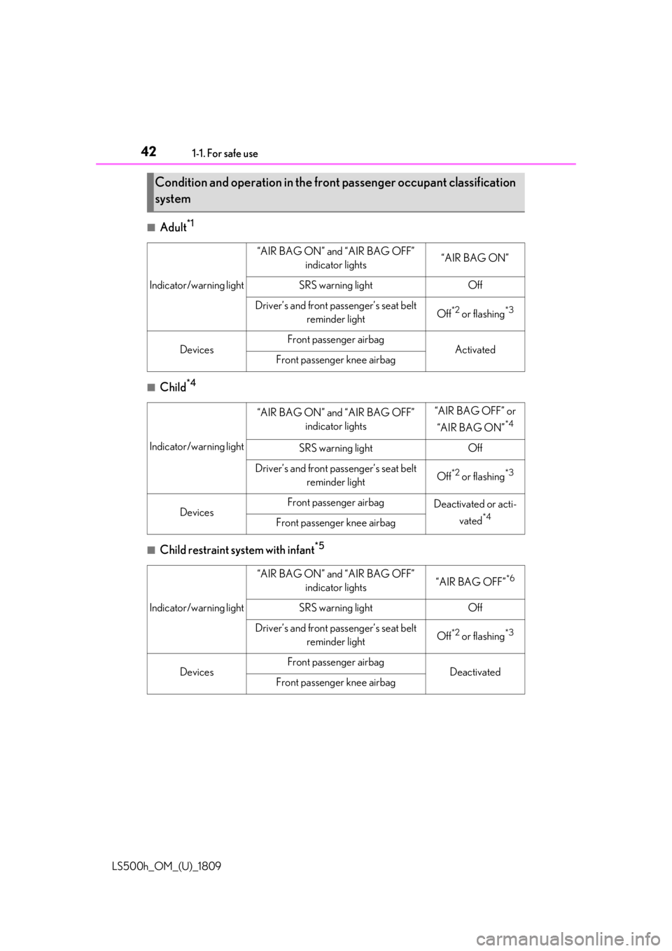 LEXUS LS500H 2019 Service Manual 421-1. For safe use
LS500h_OM_(U)_1809
■Adult*1
■Child*4
■Child restraint system with infant*5
Condition and operation in the front passenger occupant classification 
system
Indicator/warning li